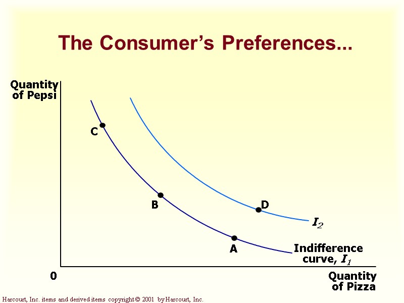 The Consumer’s Preferences... 0 The Consumer’s Preferences... 0